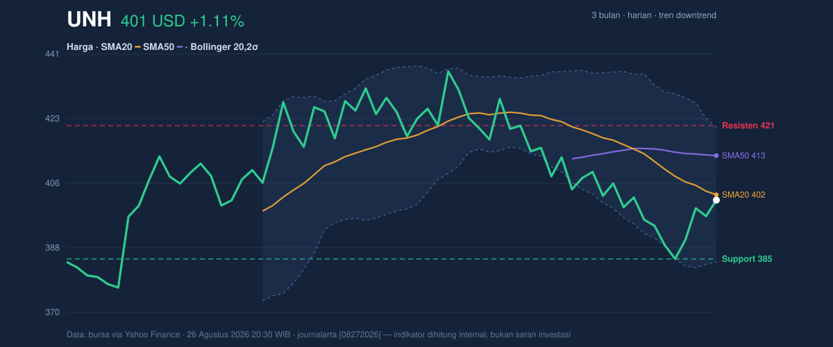Price action chart of UNH