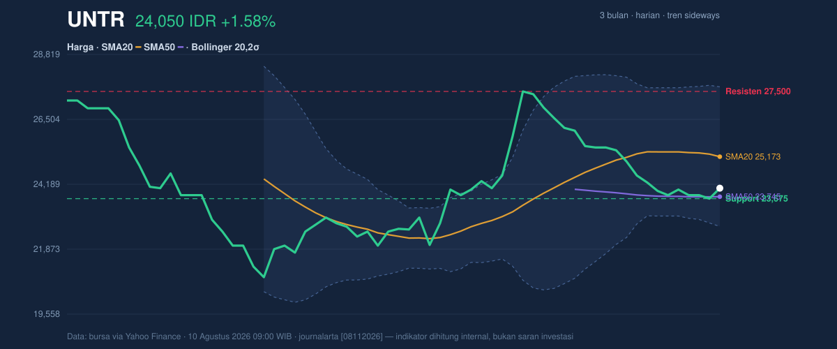 Grafik aksi harga UNTR