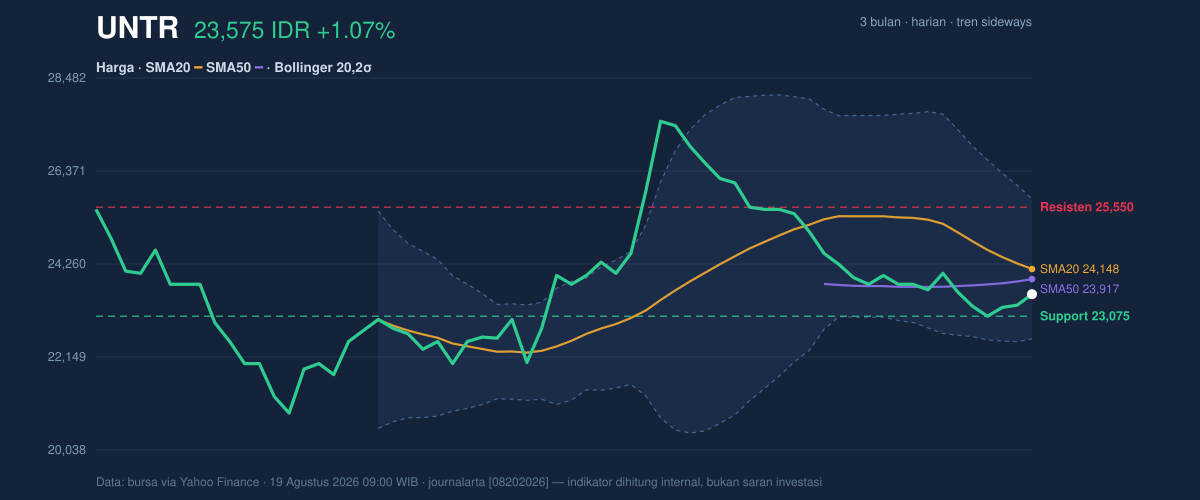 Grafik aksi harga UNTR