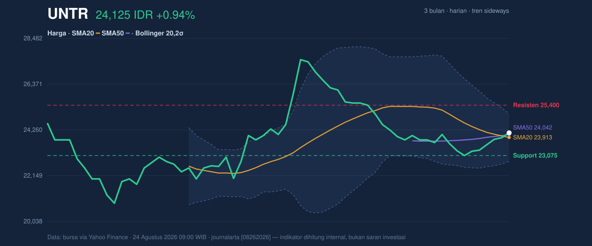 Grafik aksi harga UNTR