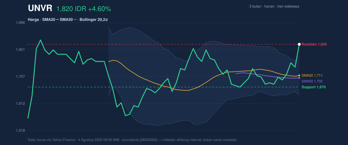 Grafik aksi harga UNVR