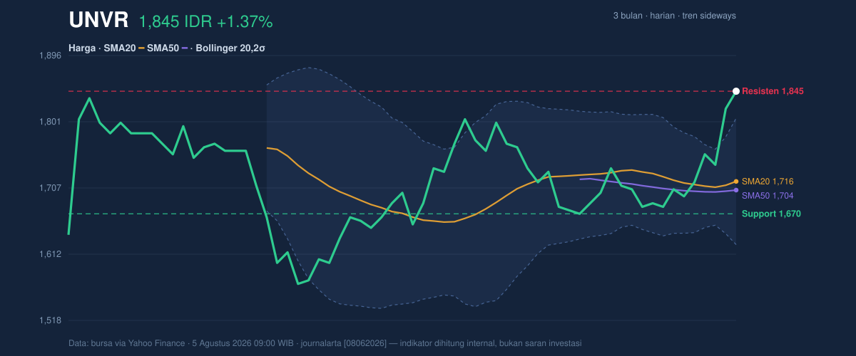 Grafik aksi harga UNVR