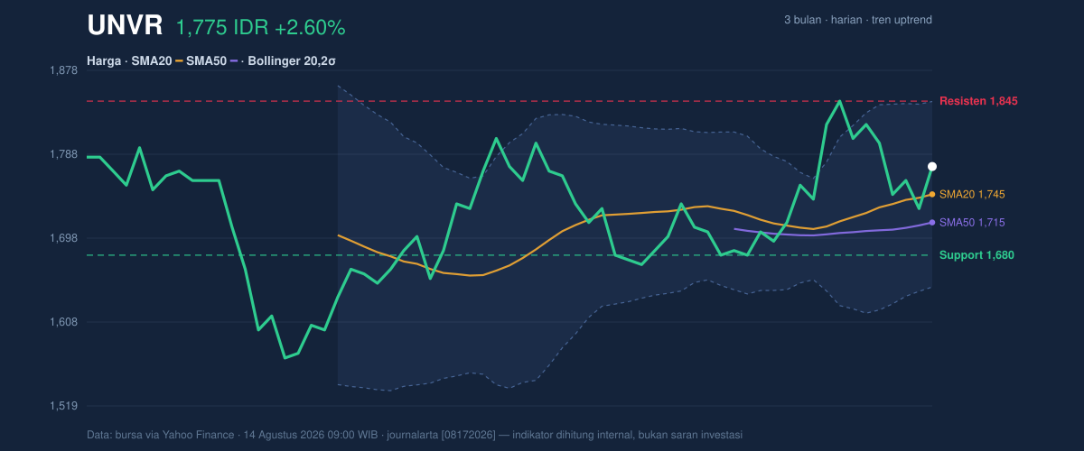 Grafik aksi harga UNVR