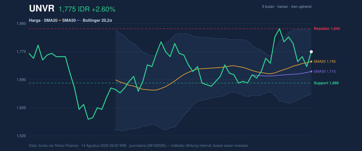 Grafik aksi harga UNVR