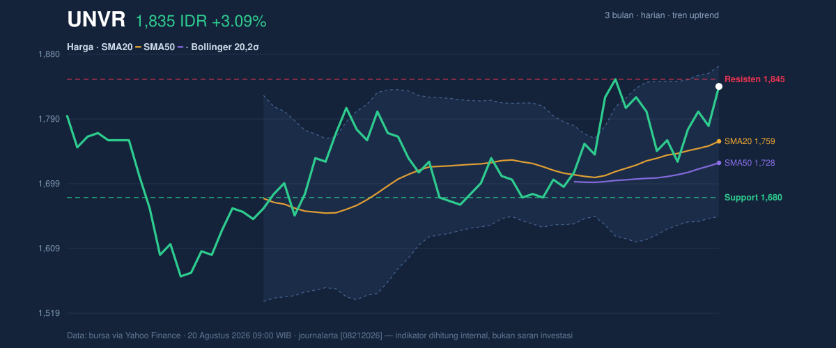 Grafik aksi harga UNVR