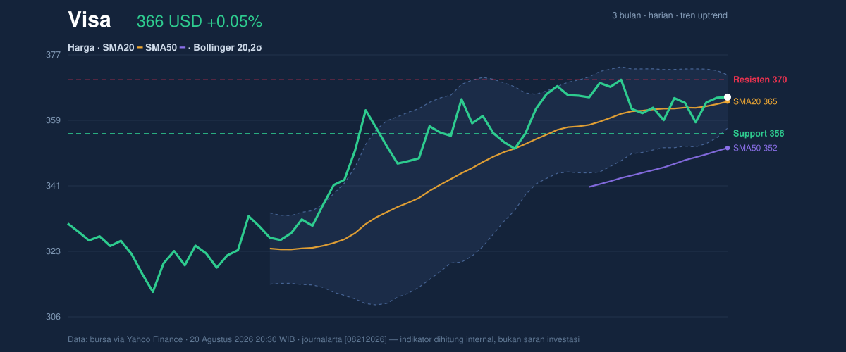 Price action chart of Visa