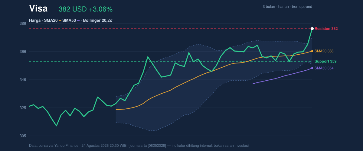 Price action chart of Visa