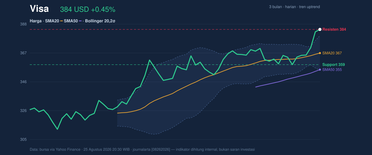 Price action chart of Visa