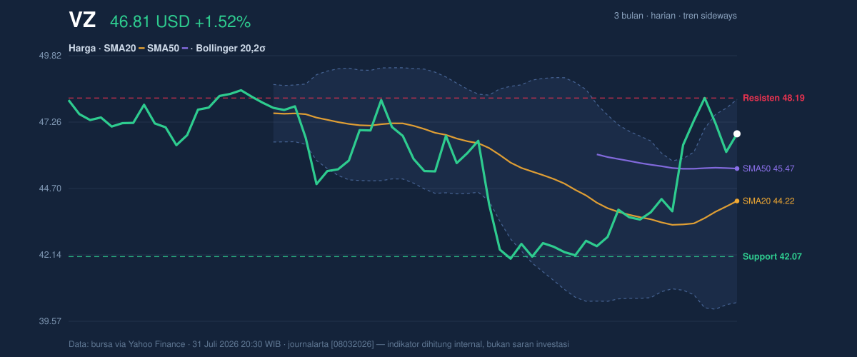 Price action chart of VZ