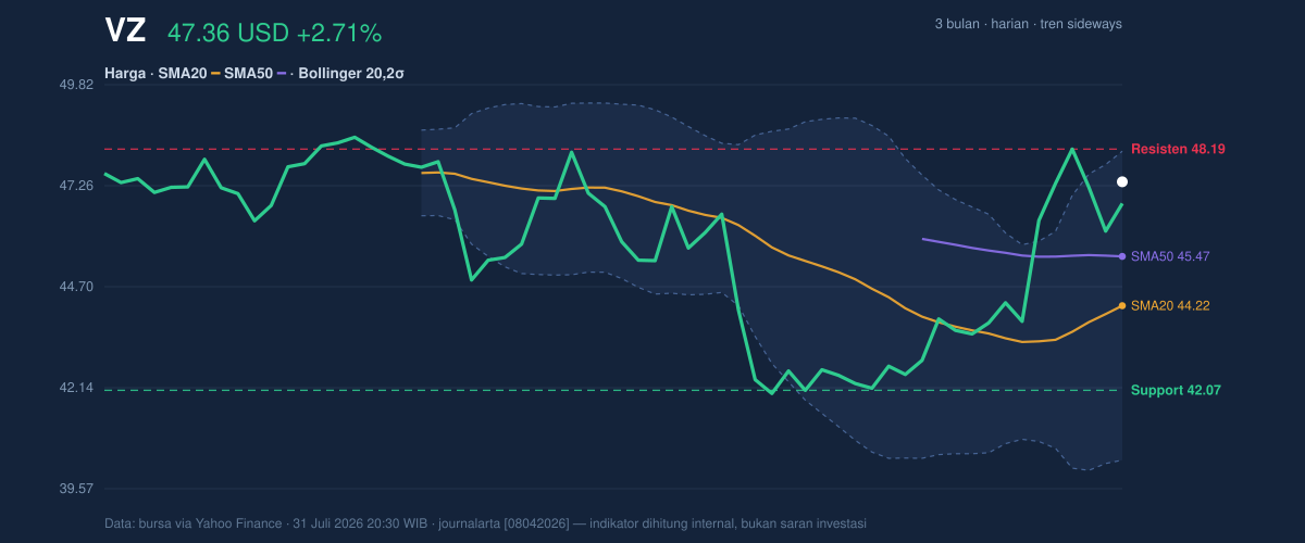 Price action chart of VZ