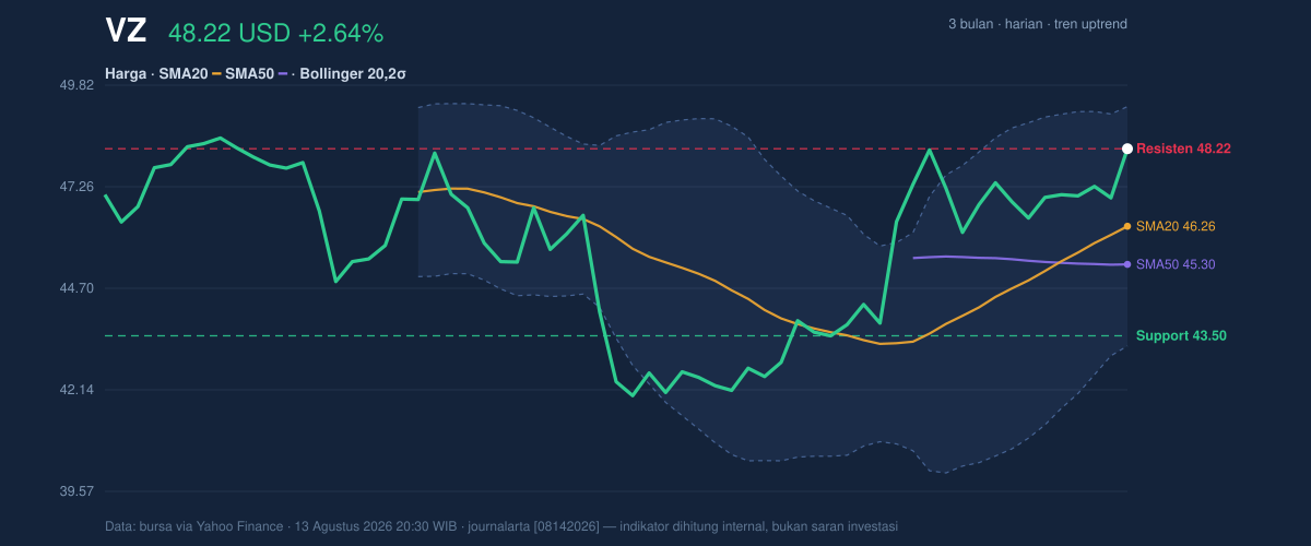 Price action chart of VZ