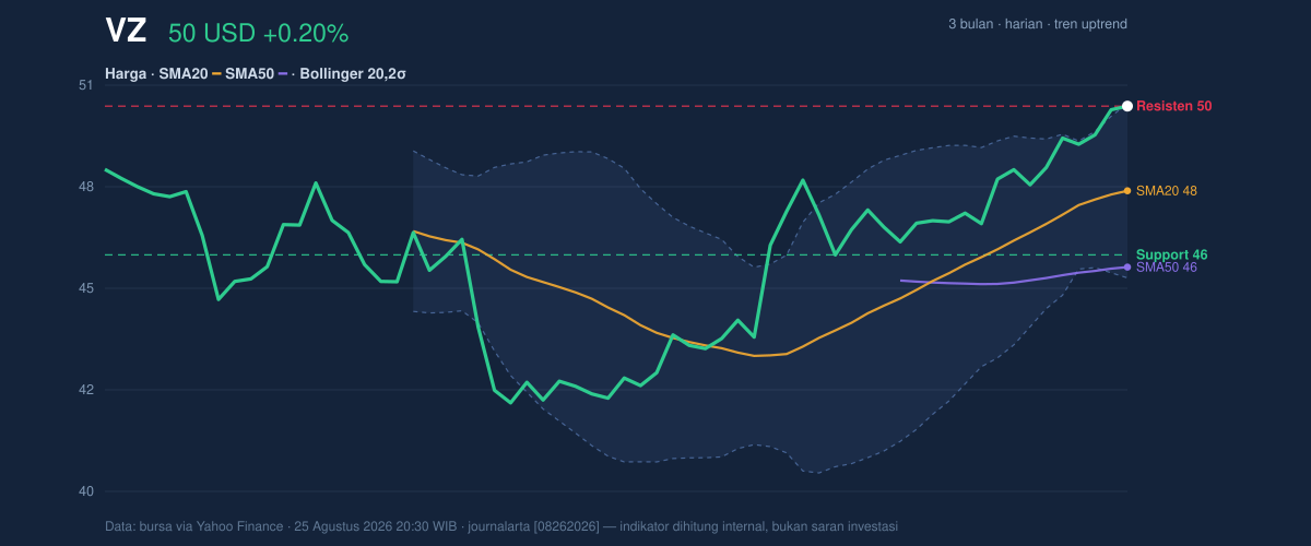 Price action chart of VZ