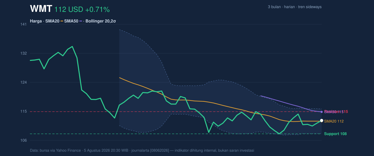 Price action chart of WMT