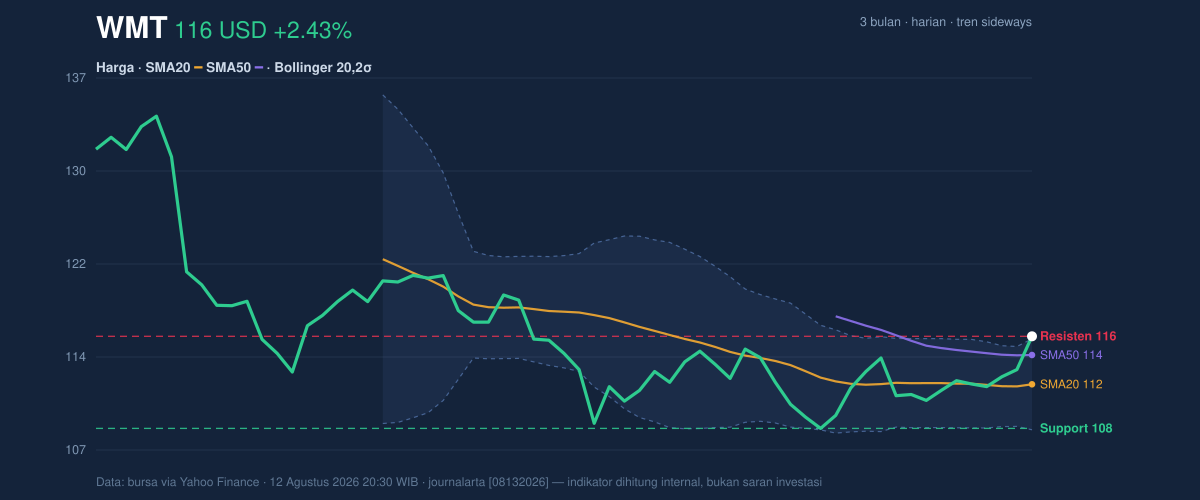 Price action chart of WMT