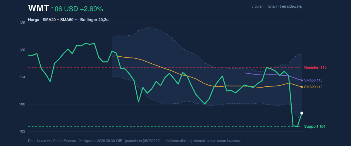 Price action chart of WMT