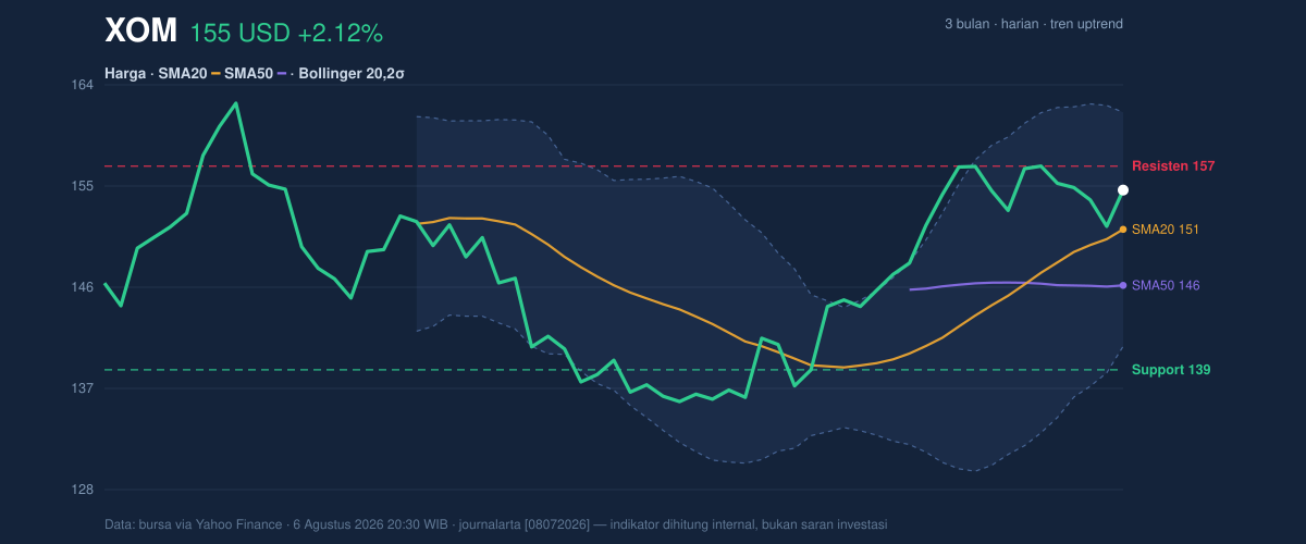 Price action chart of XOM