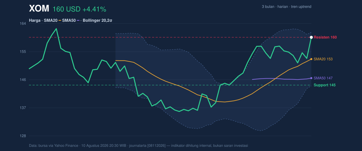 Price action chart of XOM
