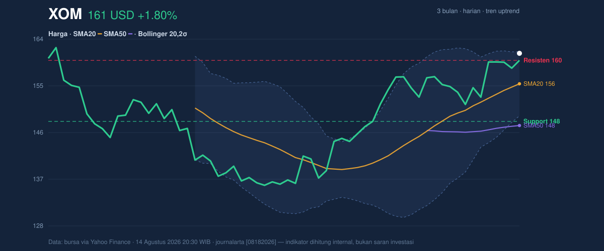 Price action chart of XOM