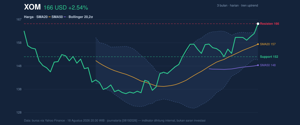 Price action chart of XOM