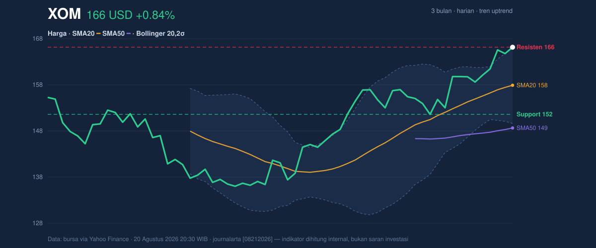 Price action chart of XOM