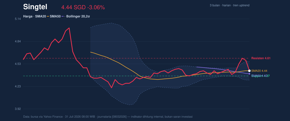 Price action chart of Singtel