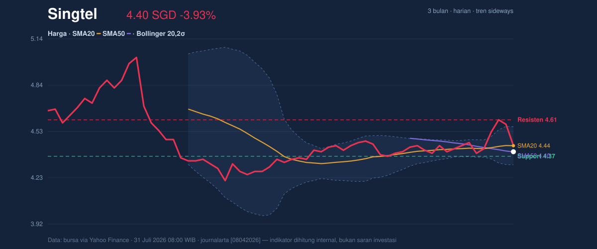 Price action chart of Singtel