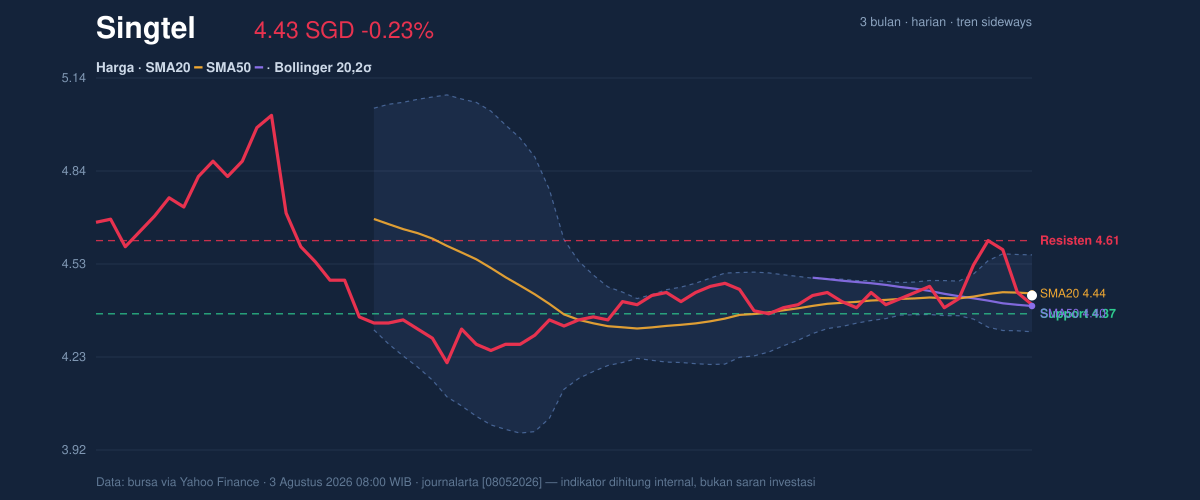 Price action chart of Singtel