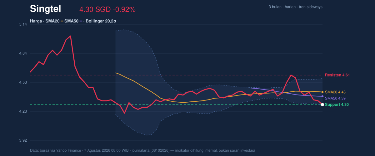 Price action chart of Singtel