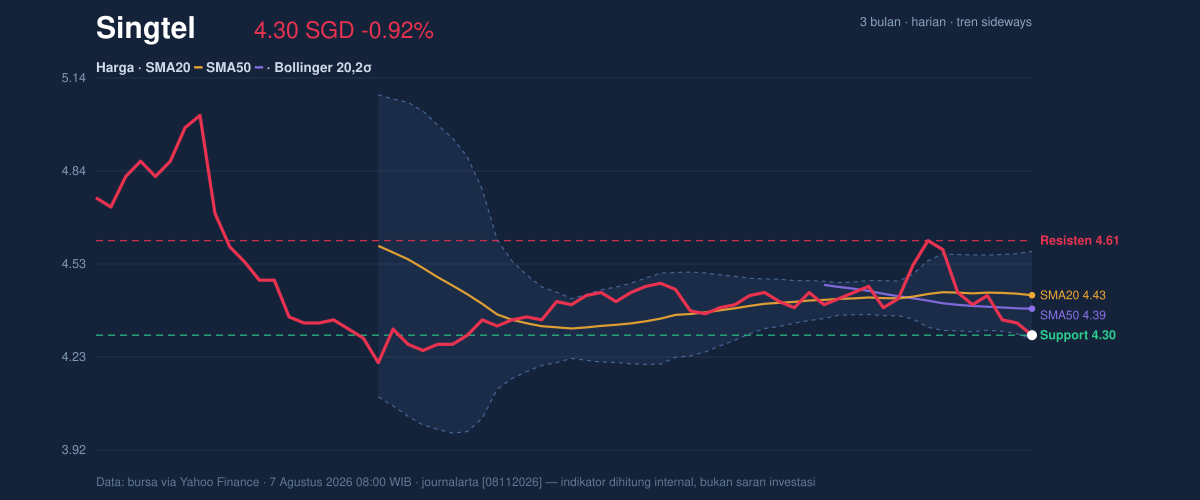 Price action chart of Singtel