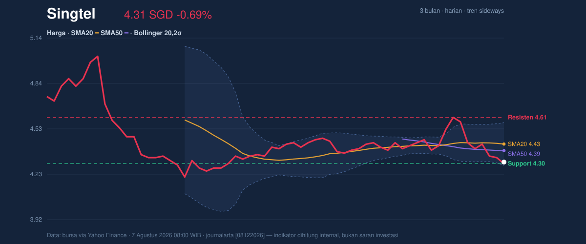 Price action chart of Singtel