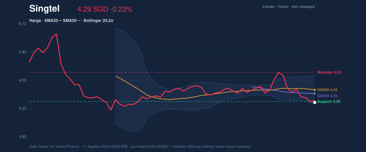 Price action chart of Singtel