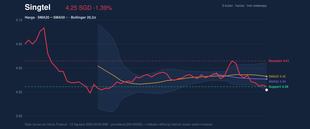Price action chart of Singtel