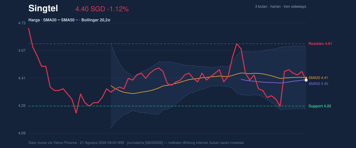 Price action chart of Singtel