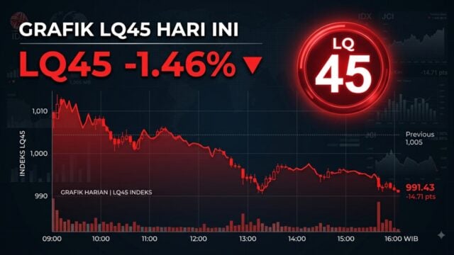 Indeks LQ45 Melemah 1,46% ke 624,85