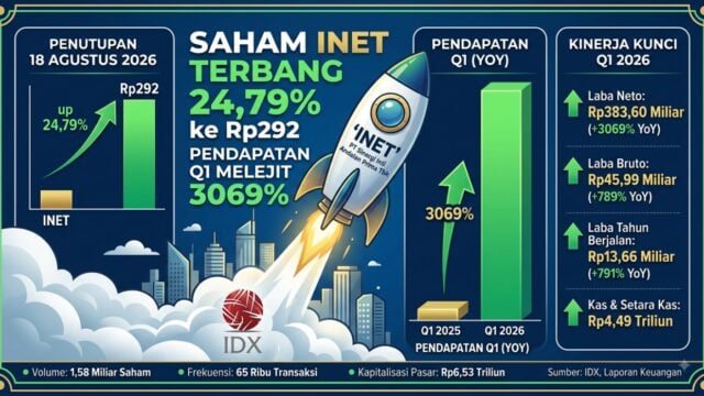Saham INET Terbang 24,79% ke Rp292 di Penutupan 18 Agustus 2026, Pendapatan Q1 Melejit 3069%