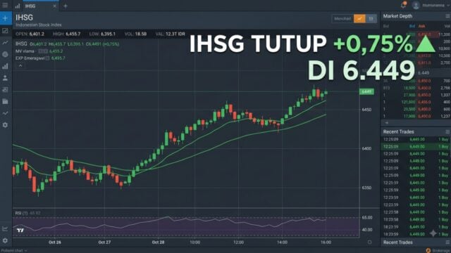IHSG Ditutup Menguat 0,75% ke Level 6.449,83 pada Penutupan 18 Agustus 2026