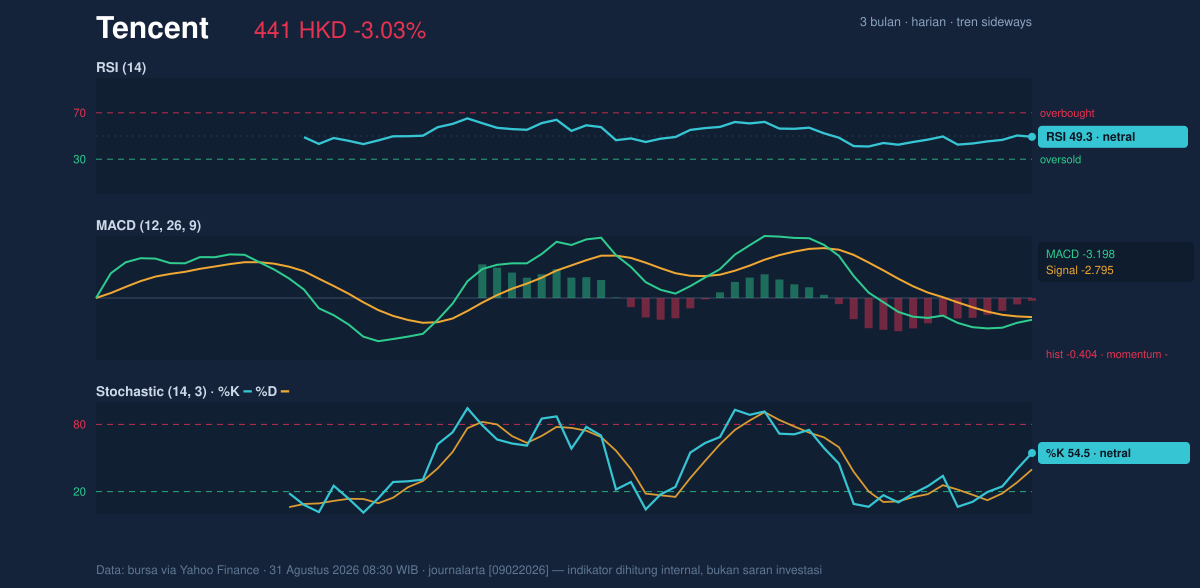 Momentum chart of Tencent