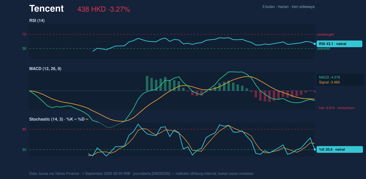 Momentum chart of Tencent