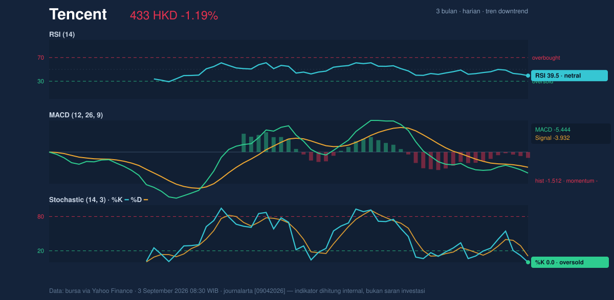 Momentum chart of Tencent