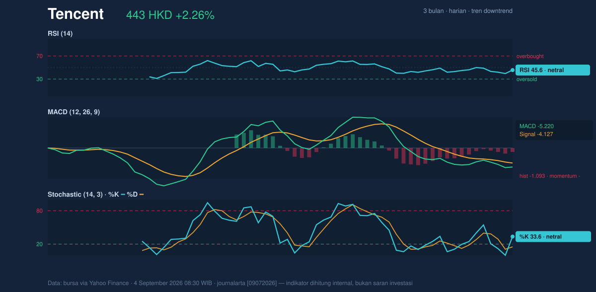 Momentum chart of Tencent