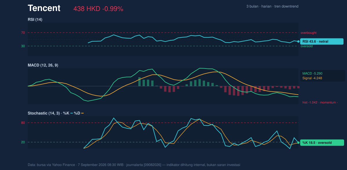 Momentum chart of Tencent