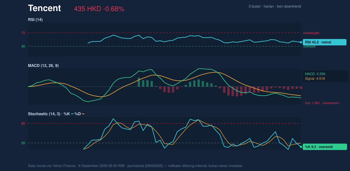 Momentum chart of Tencent