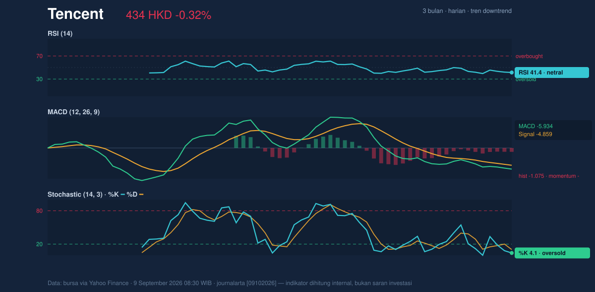 Momentum chart of Tencent