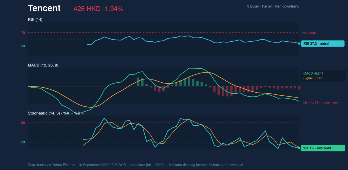 Momentum chart of Tencent