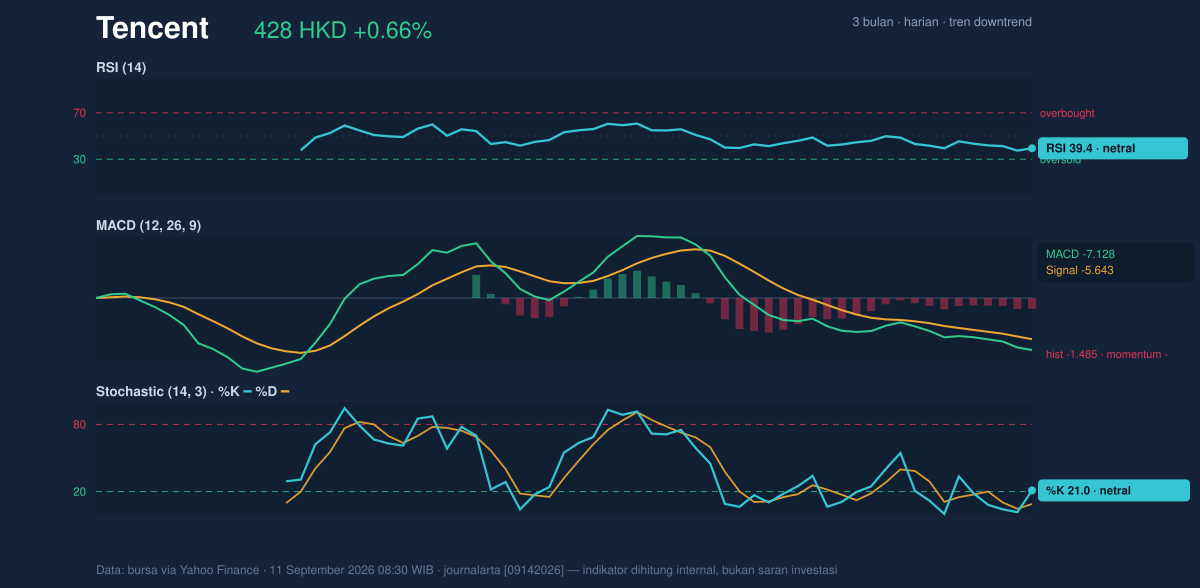 Momentum chart of Tencent