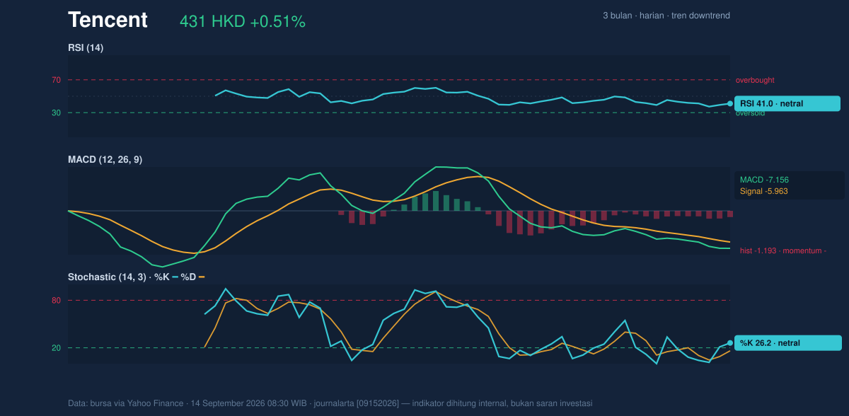 Momentum chart of Tencent