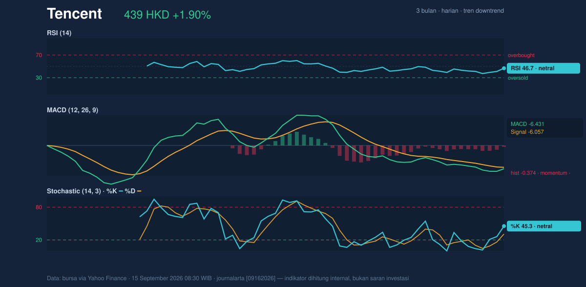 Momentum chart of Tencent