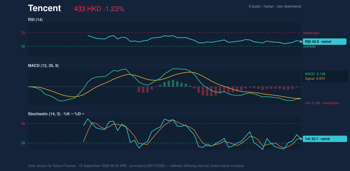Momentum chart of Tencent