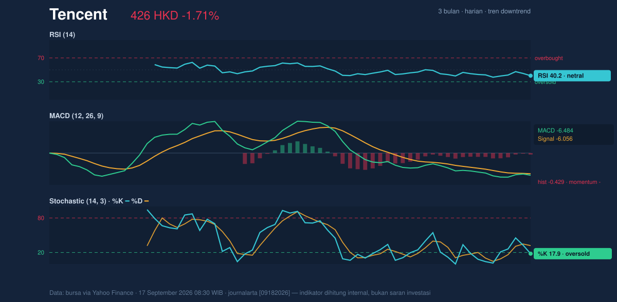 Momentum chart of Tencent