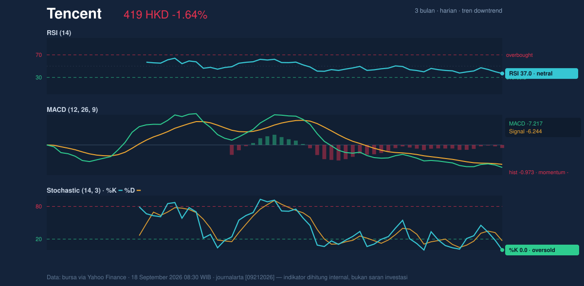 Momentum chart of Tencent
